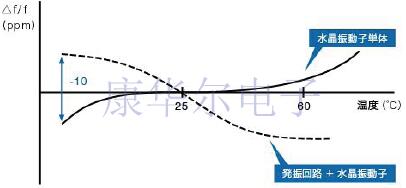 CSX-252FAE25000000T西鐵城振蕩器的正確用法要看這里